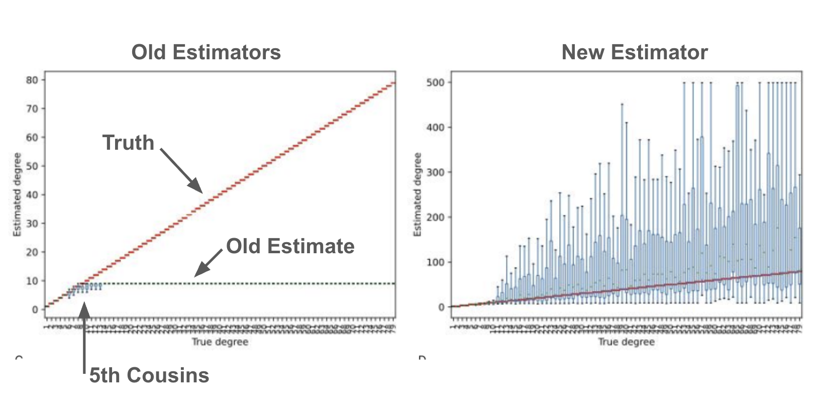 Fixing Relationship Estimates